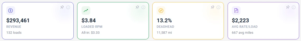 Revenue, loaded rate per mile, deadhead and average rate per load