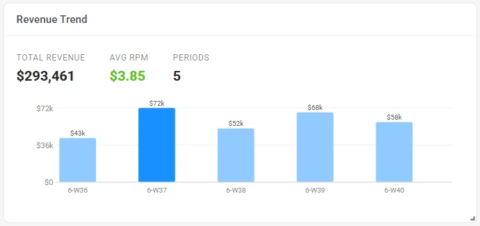 Revenue trend by week